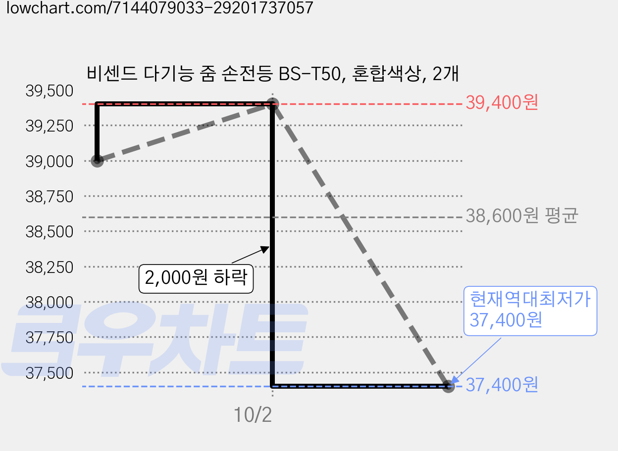 비센드 다기능 줌 손전등 BS-T50, 혼합색상, 2개 가격 변동 차트, 현재가 37,400원, 역대최저가