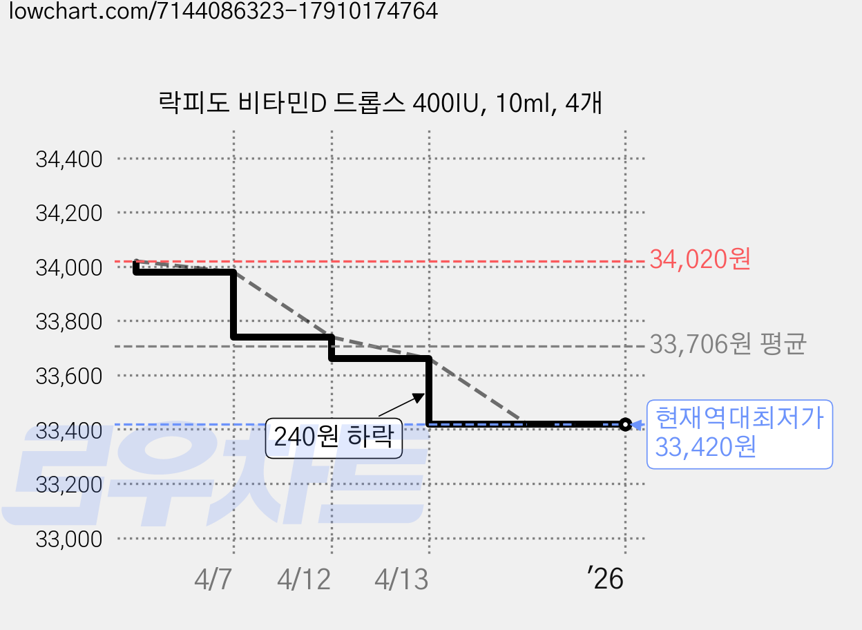 락피도 비타민D 드롭스 400IU, 10ml, 4개 가격 변동 차트, 현재가 33,420원, 역대최저가