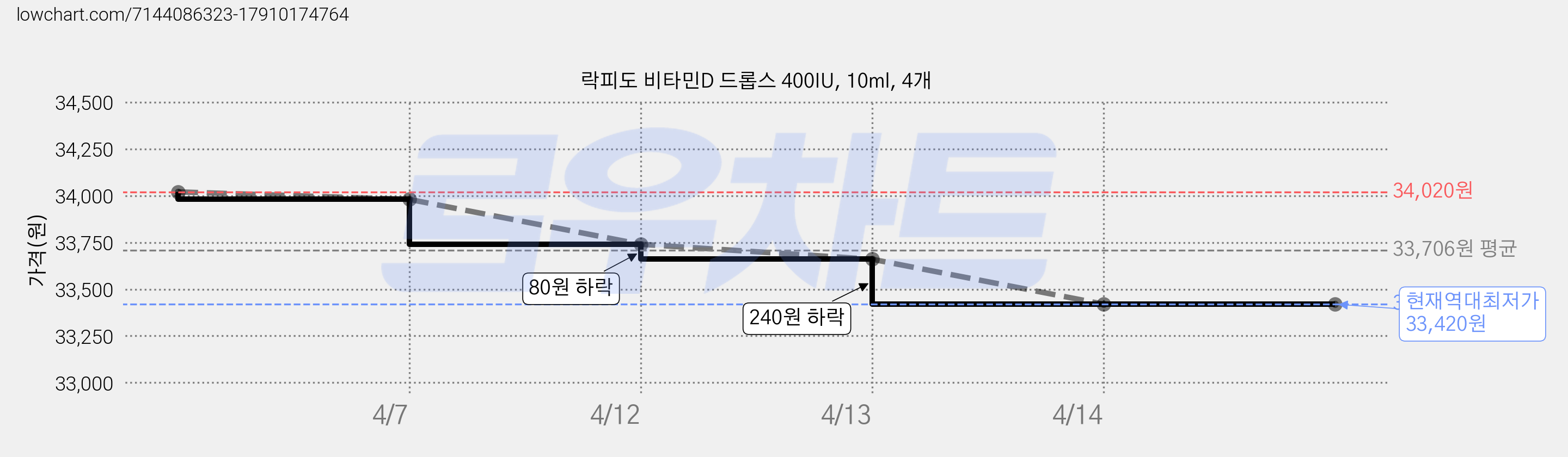 락피도 비타민D 드롭스 400IU, 10ml, 4개 가격 변동 차트, 현재가 33,420원, 역대최저가