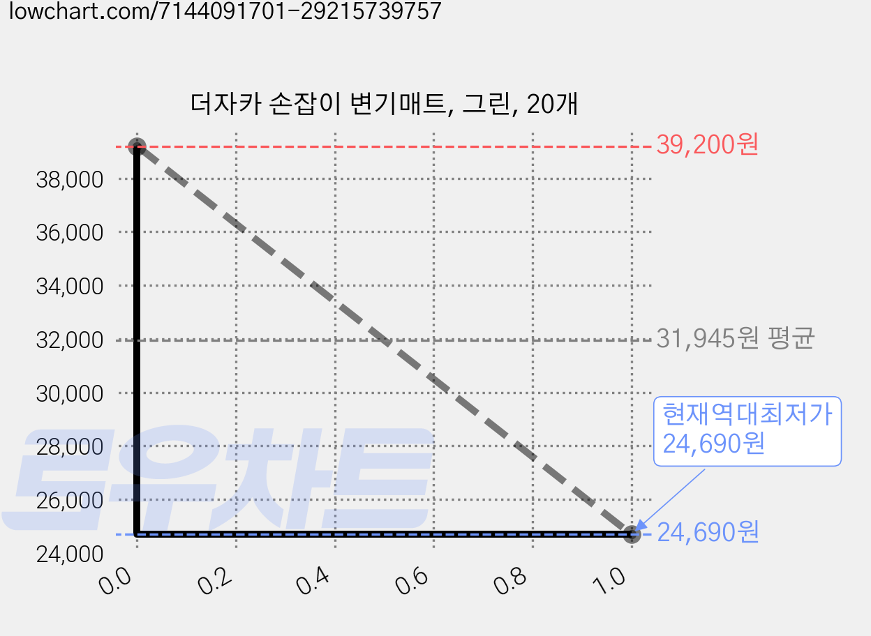 더자카 손잡이 변기매트, 그린, 20개 가격 변동 차트, 현재가 24,690원, 역대최저가