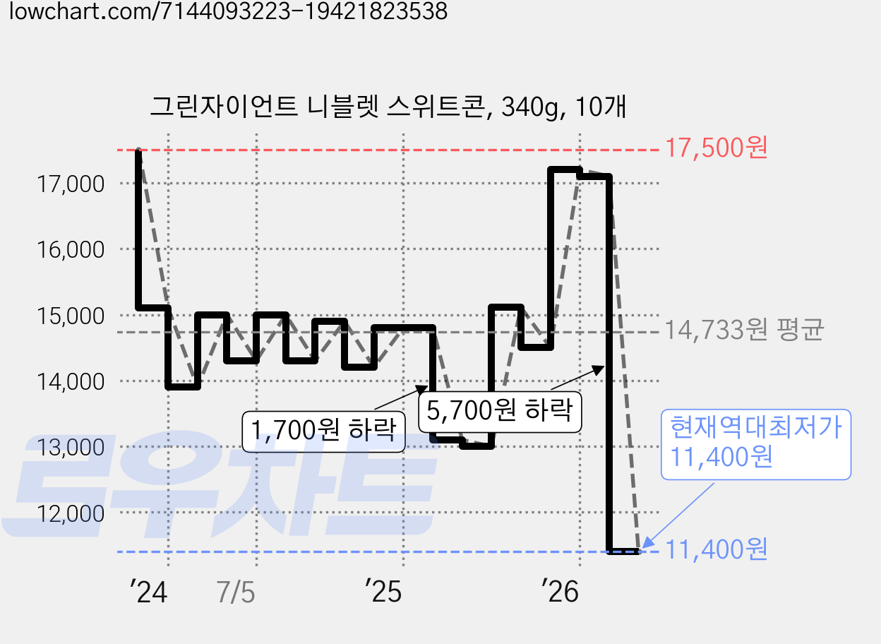 그린자이언트 니블렛 스위트콘, 340g, 10개 가격 변동 차트, 현재가 11,400원, 역대최저가
