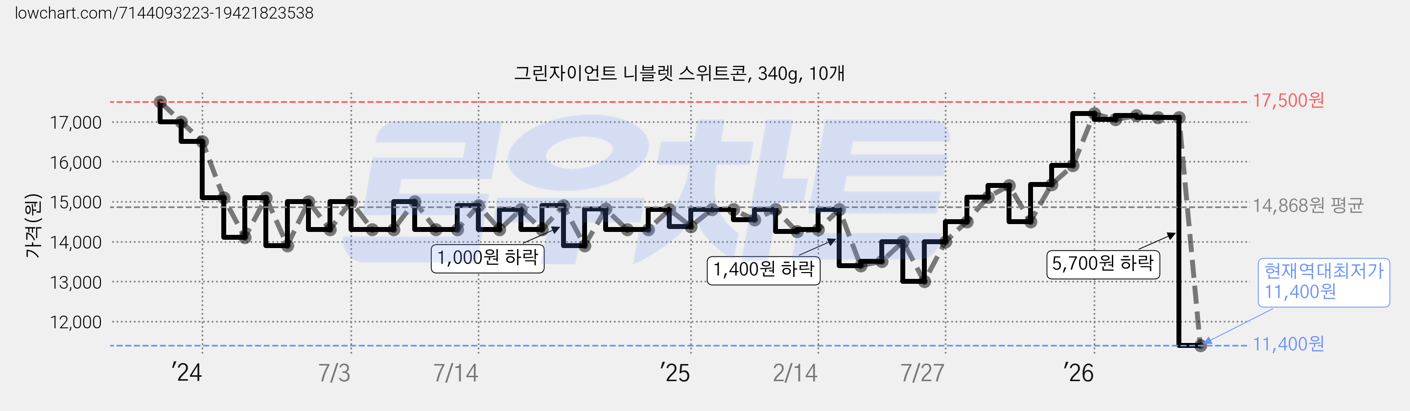 그린자이언트 니블렛 스위트콘, 340g, 10개 가격 변동 차트, 현재가 11,400원, 역대최저가