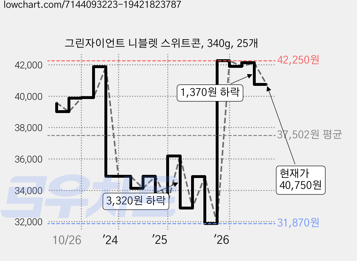 그린자이언트 니블렛 스위트콘, 340g, 25개 가격 변동 차트, 현재가 40,750원, 관측 최저가 31,870원
