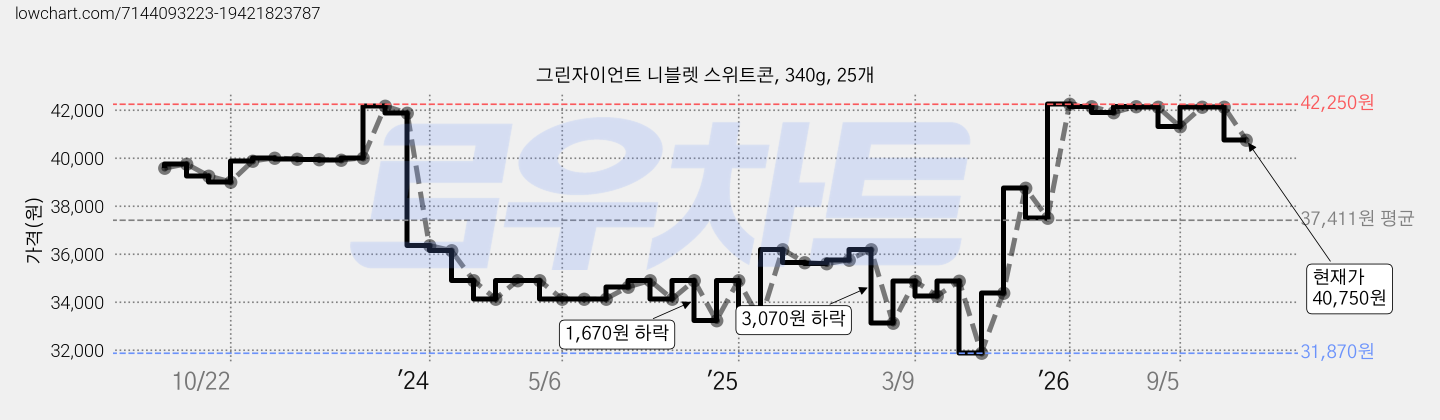그린자이언트 니블렛 스위트콘, 340g, 25개 가격 변동 차트, 현재가 40,750원, 관측 최저가 31,870원