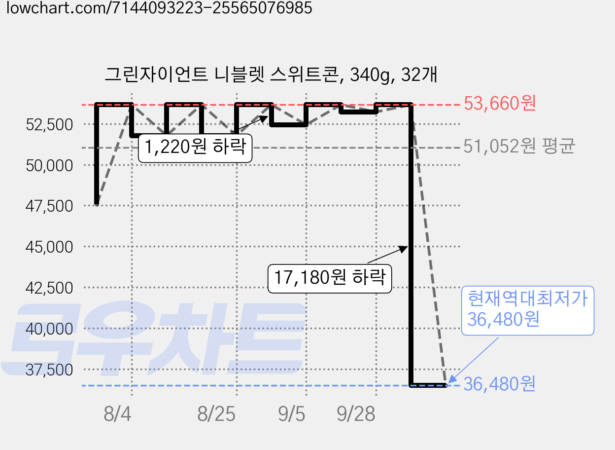 그린자이언트 니블렛 스위트콘, 340g, 32개 가격 변동 차트, 현재가 36,480원, 역대최저가