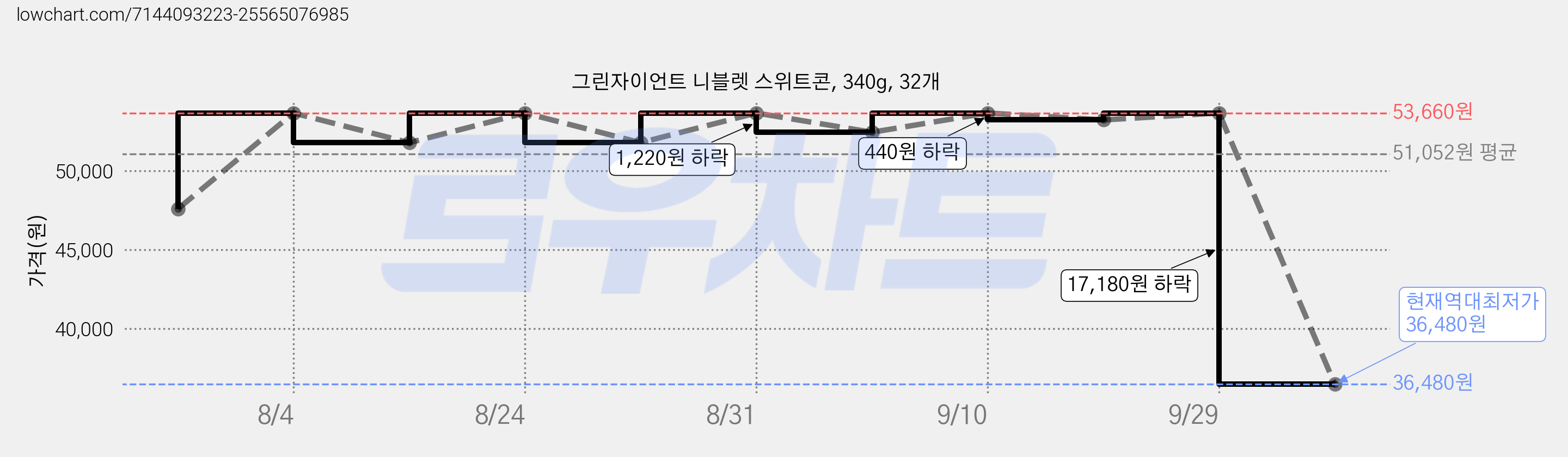 그린자이언트 니블렛 스위트콘, 340g, 32개 가격 변동 차트, 현재가 36,480원, 역대최저가