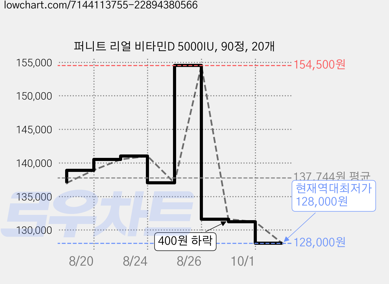 퍼니트 리얼 비타민D 5000IU, 90정, 20개 가격 변동 차트, 현재가 128,000원, 역대최저가