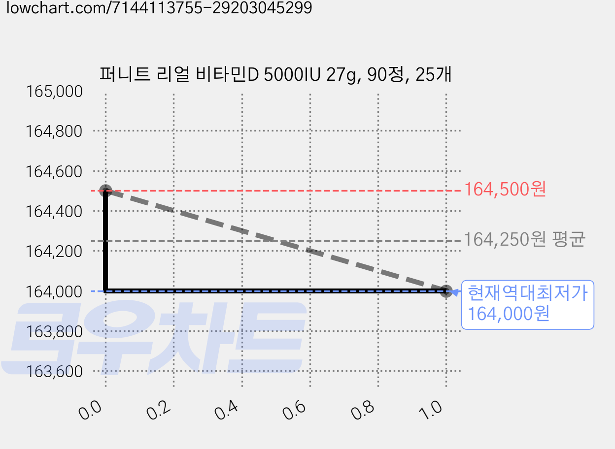 퍼니트 리얼 비타민D 5000IU 27g, 90정, 25개 가격 변동 차트, 현재가 164,000원, 역대최저가