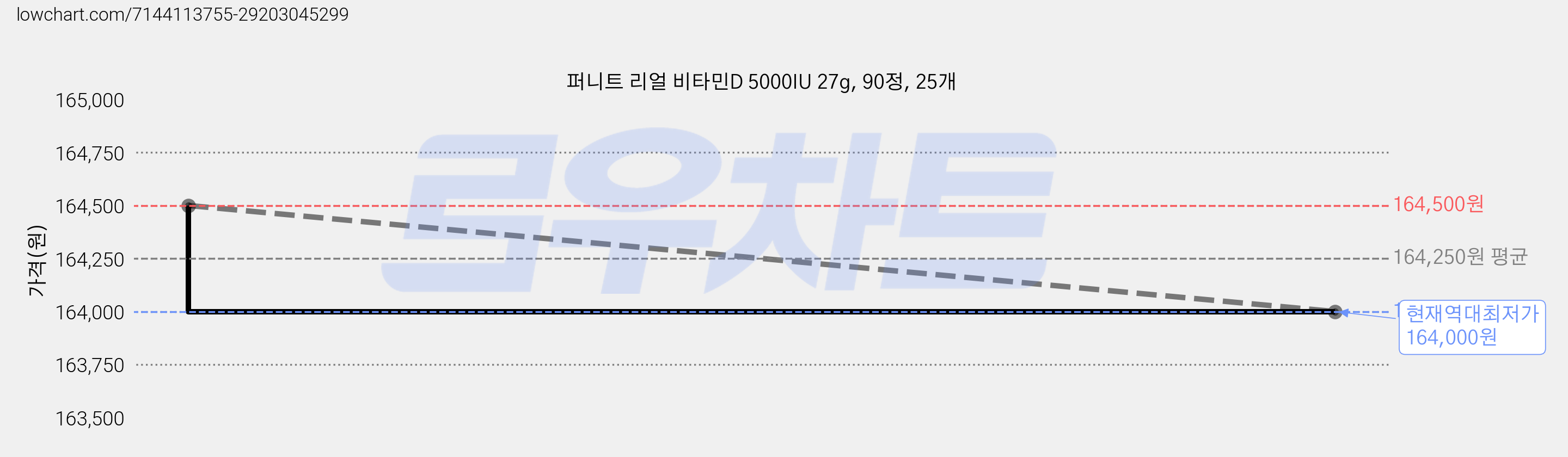 퍼니트 리얼 비타민D 5000IU 27g, 90정, 25개 가격 변동 차트, 현재가 164,000원, 역대최저가
