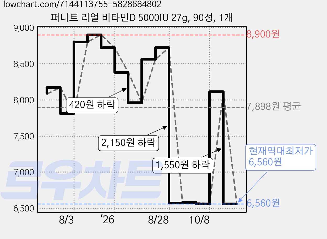 퍼니트 리얼 비타민D 5000IU 27g, 90정, 1개 가격 변동 차트, 현재가 6,560원, 역대최저가