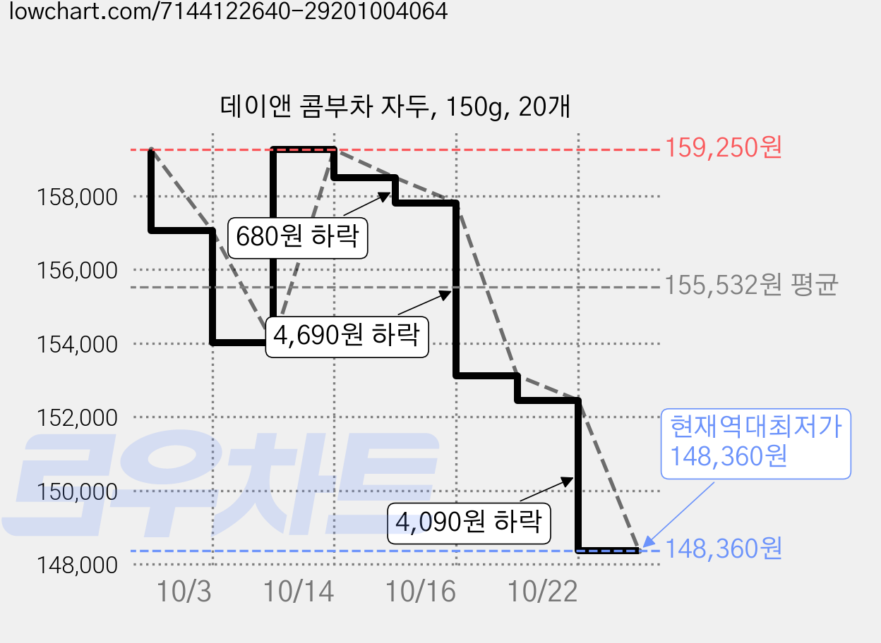 데이앤 콤부차 자두, 150g, 20개 가격 변동 차트, 현재가 154,010원, 역대최저가
