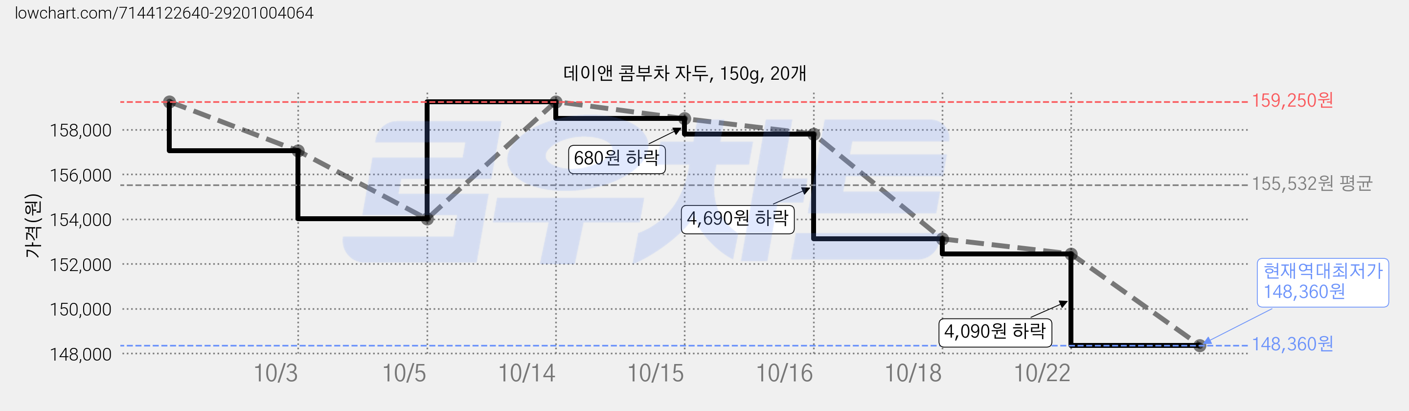 데이앤 콤부차 자두, 150g, 20개 가격 변동 차트, 현재가 154,010원, 역대최저가