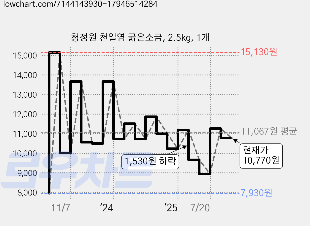 청정원 천일염 굵은소금, 2.5kg, 1개 가격 변동 차트, 현재가 10,770원, 관측 최저가 7,930원