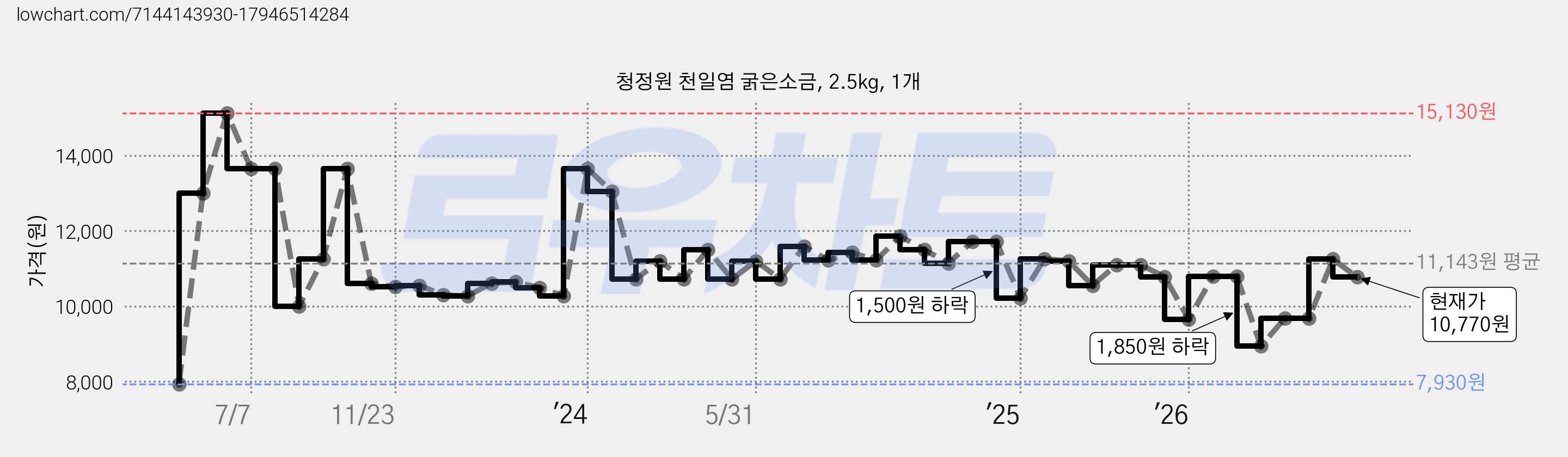 청정원 천일염 굵은소금, 2.5kg, 1개 가격 변동 차트, 현재가 10,770원, 관측 최저가 7,930원