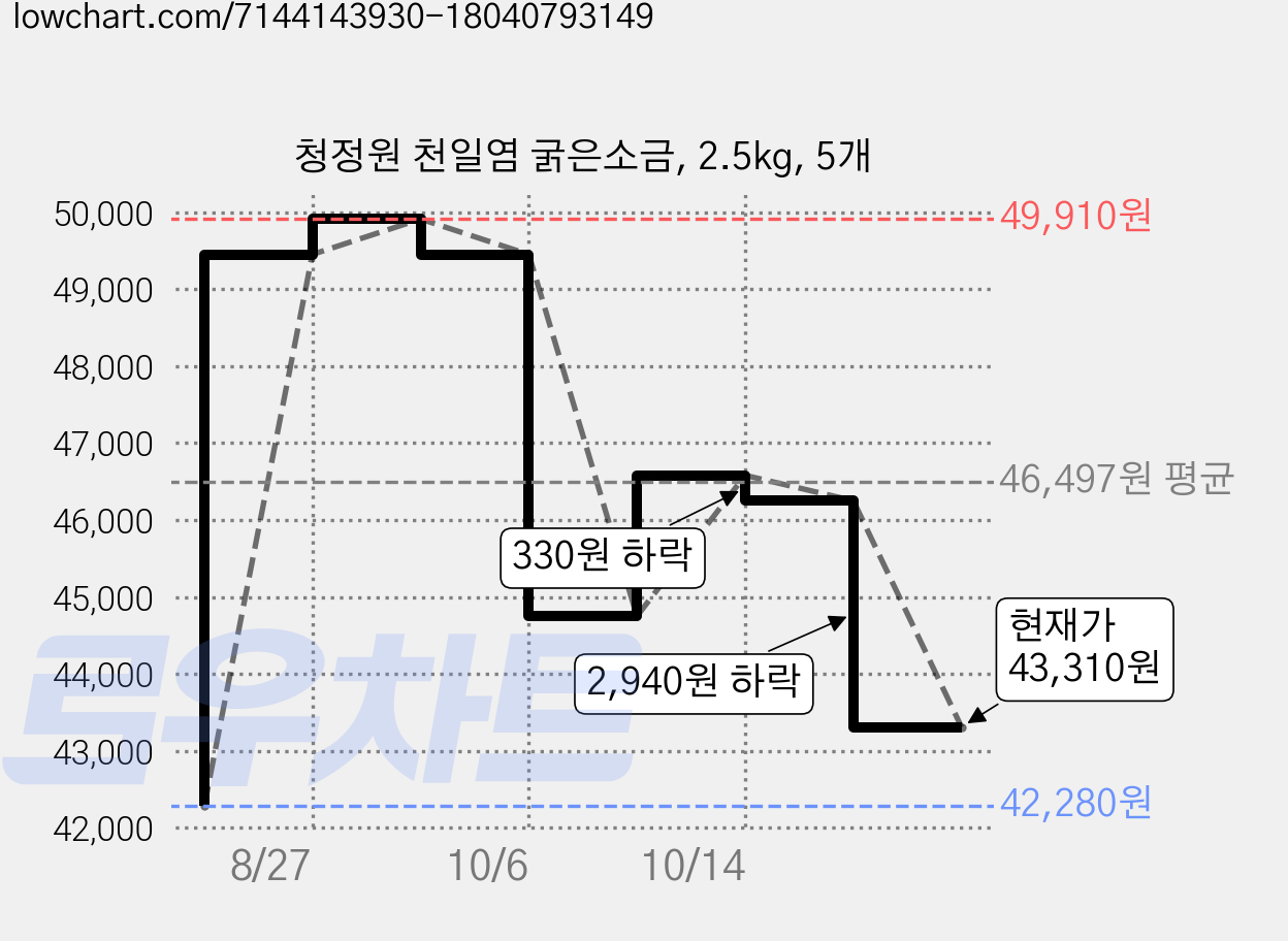 청정원 천일염 굵은소금, 2.5kg, 5개 가격 변동 차트, 현재가 43,310원, 관측 최저가 42,180원