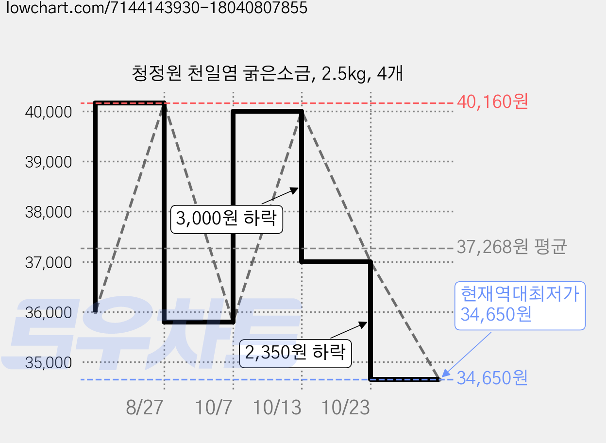 청정원 천일염 굵은소금, 2.5kg, 4개 가격 변동 차트, 현재가 34,650원, 역대최저가