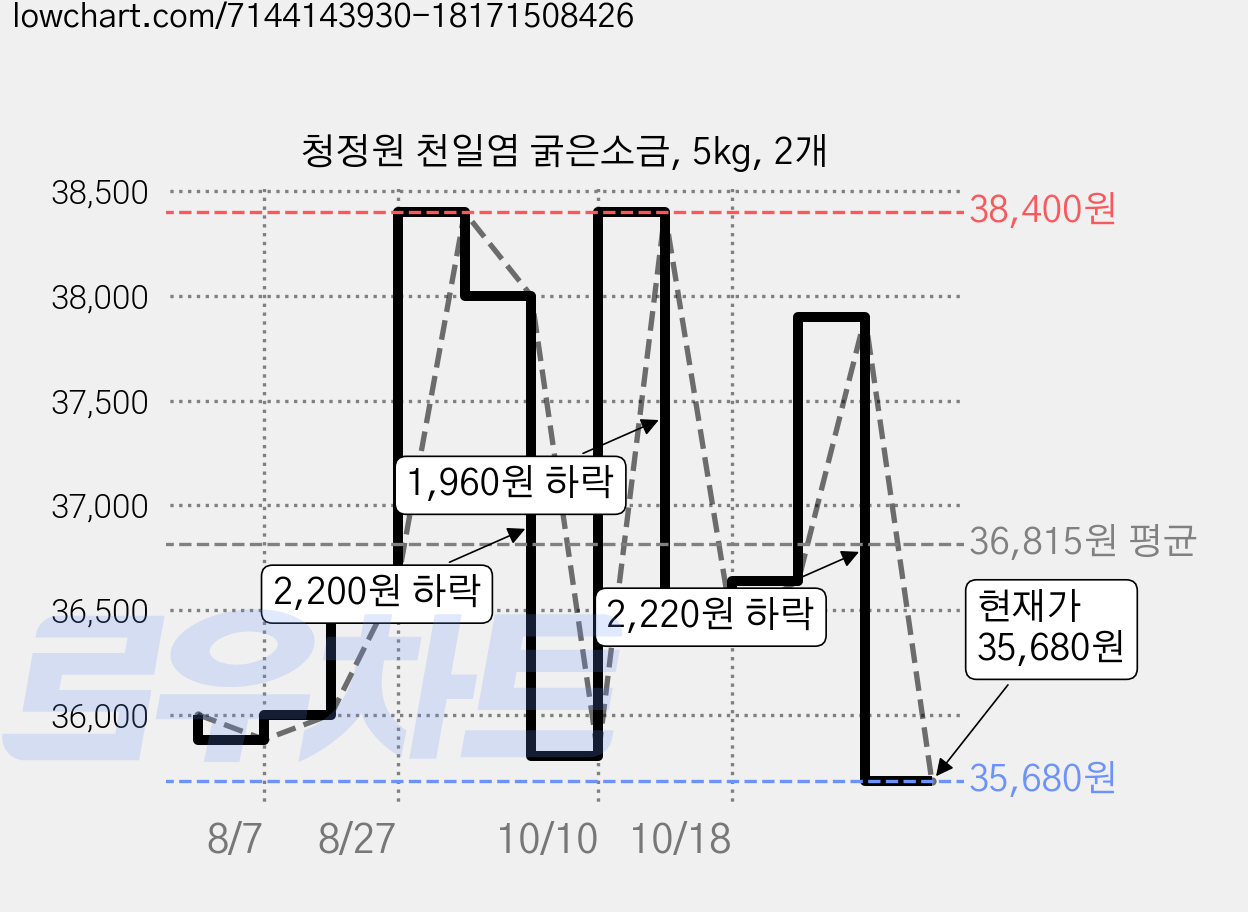청정원 천일염 굵은소금, 5kg, 2개 가격 변동 차트, 현재가 35,680원, 관측 최저가 35,560원