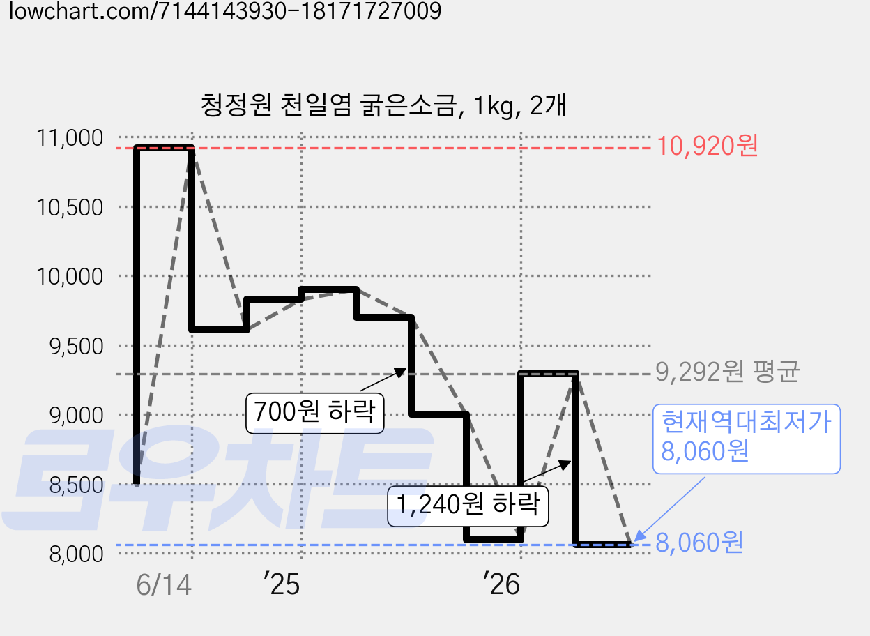청정원 천일염 굵은소금, 1kg, 2개 가격 변동 차트, 현재가 8,060원, 역대최저가