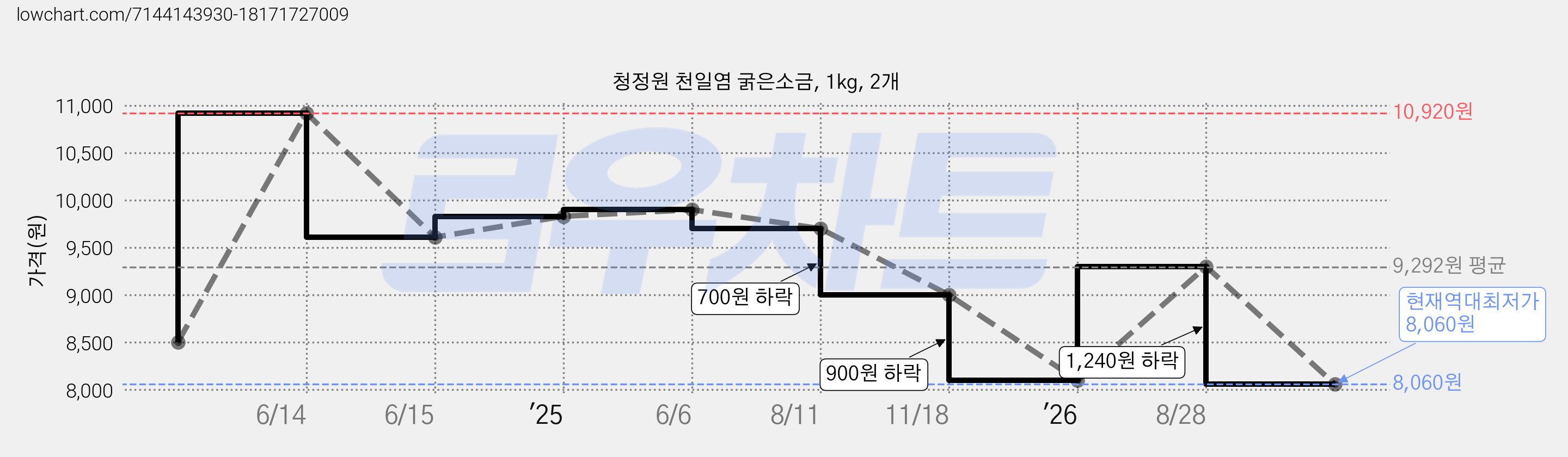 청정원 천일염 굵은소금, 1kg, 2개 가격 변동 차트, 현재가 8,060원, 역대최저가
