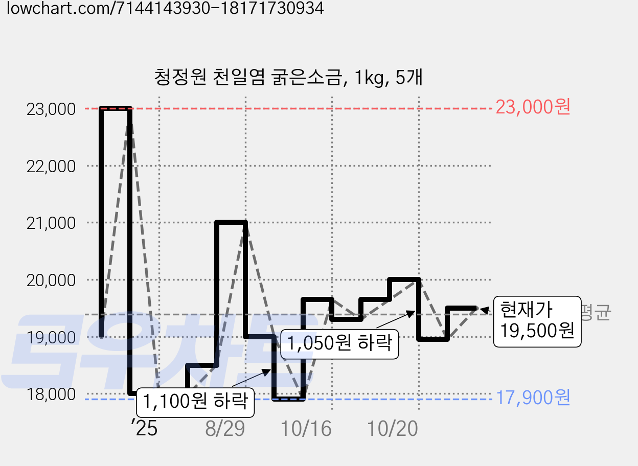 청정원 천일염 굵은소금, 1kg, 5개 가격 변동 차트, 현재가 19,500원, 관측 최저가 17,780원