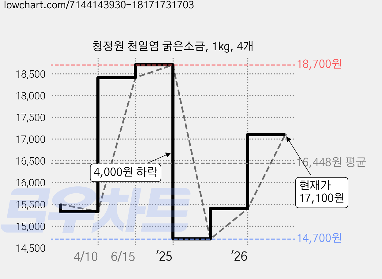 청정원 천일염 굵은소금, 1kg, 4개 가격 변동 차트, 현재가 17,100원, 관측 최저가 14,700원