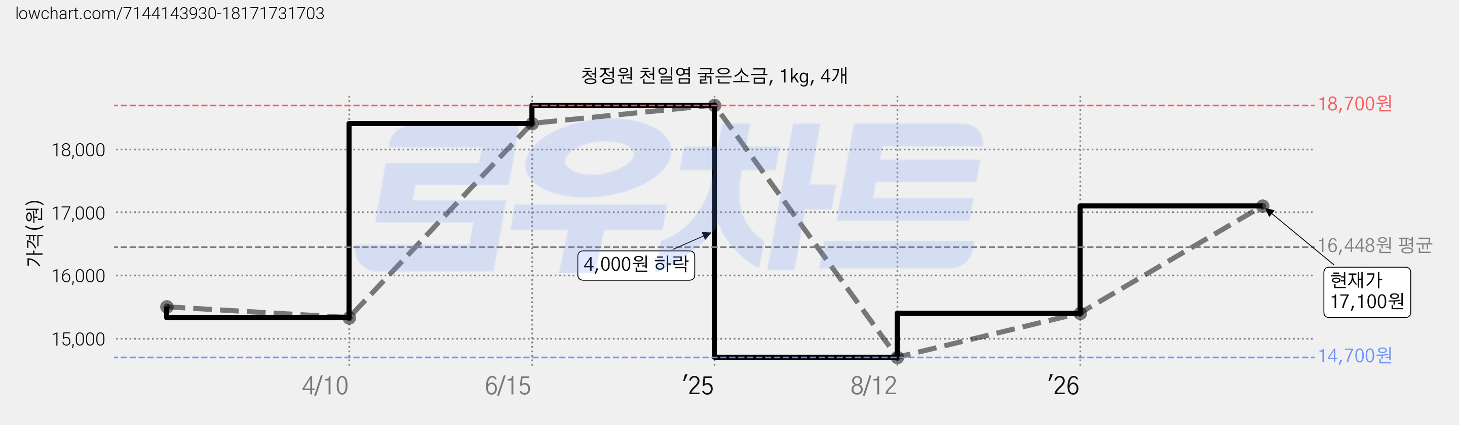 청정원 천일염 굵은소금, 1kg, 4개 가격 변동 차트, 현재가 17,100원, 관측 최저가 14,700원