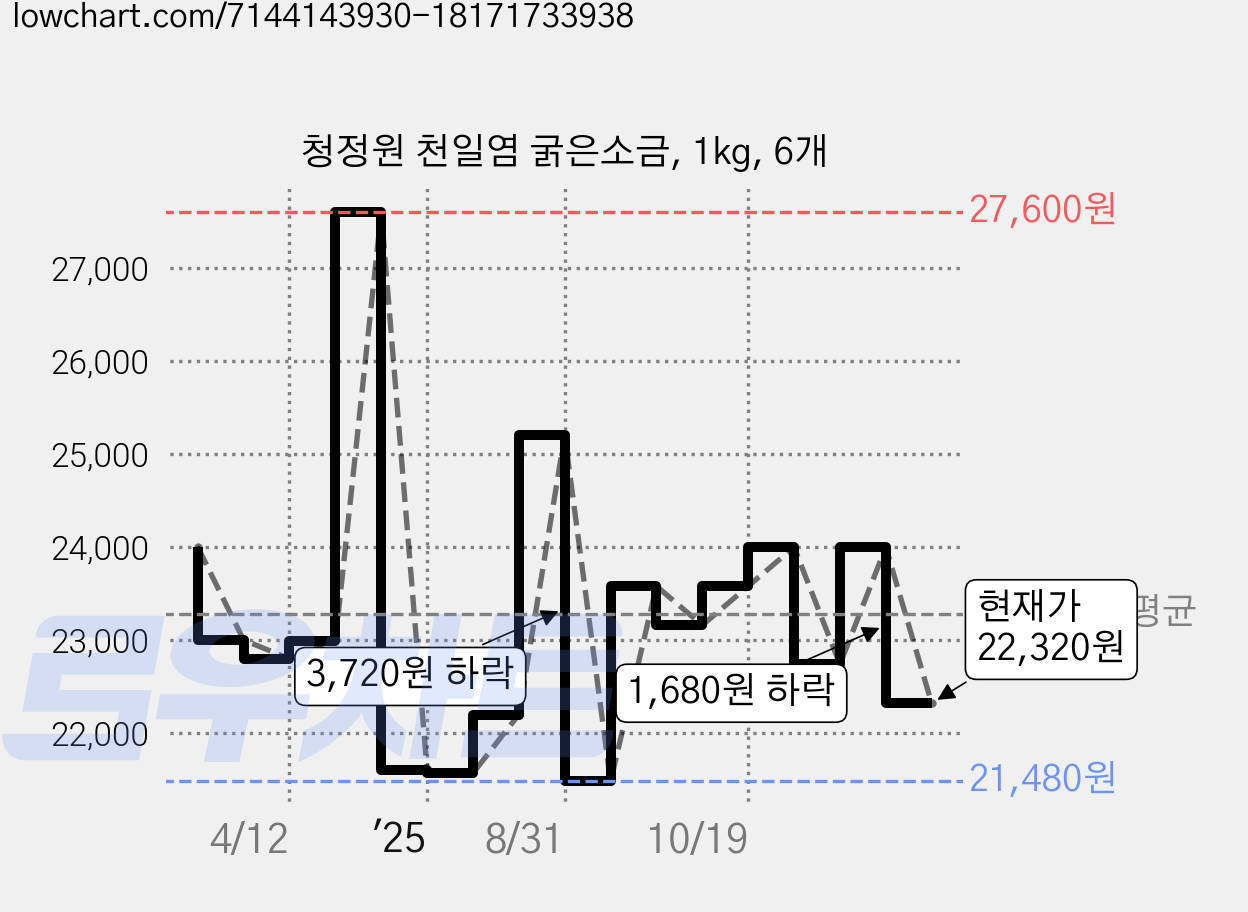 청정원 천일염 굵은소금, 1kg, 6개 가격 변동 차트, 현재가 22,320원, 관측 최저가 21,330원