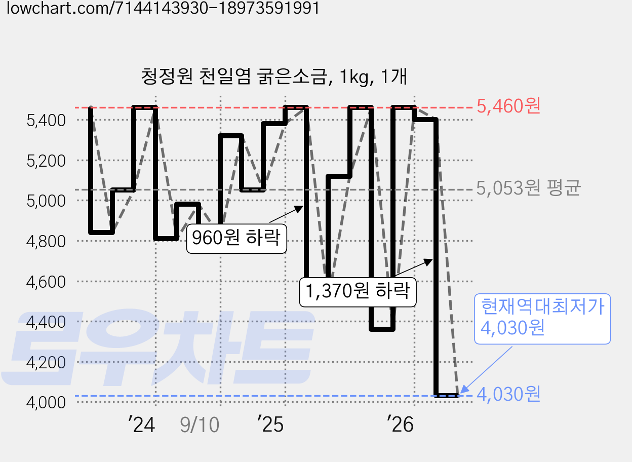 청정원 천일염 굵은소금, 1kg, 1개 가격 변동 차트, 현재가 4,030원, 역대최저가