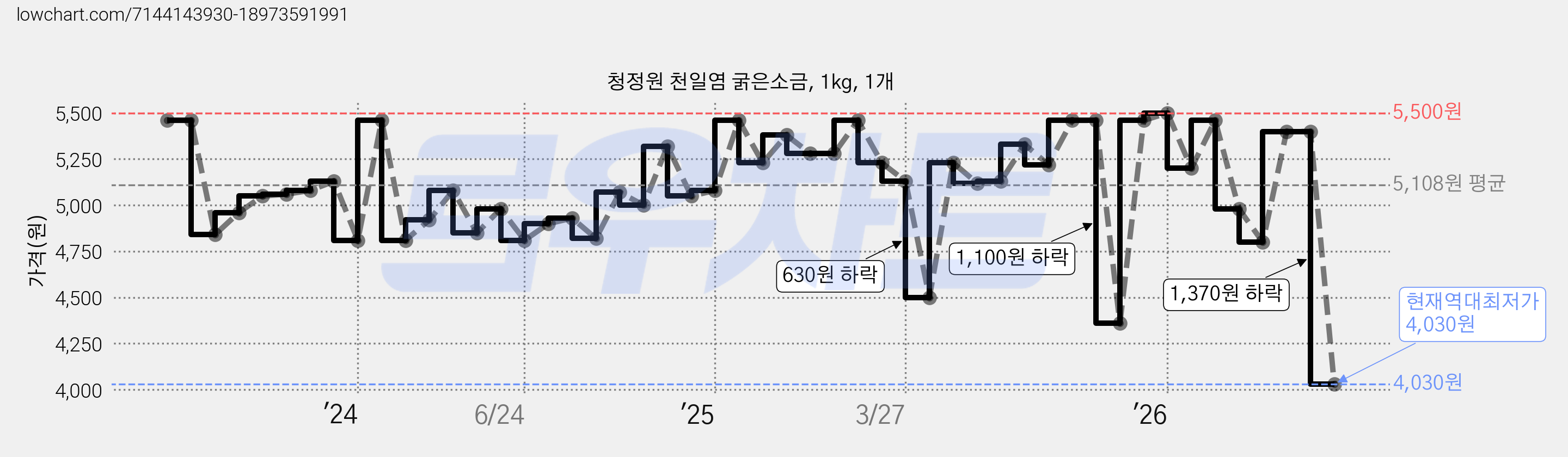 청정원 천일염 굵은소금, 1kg, 1개 가격 변동 차트, 현재가 4,030원, 역대최저가