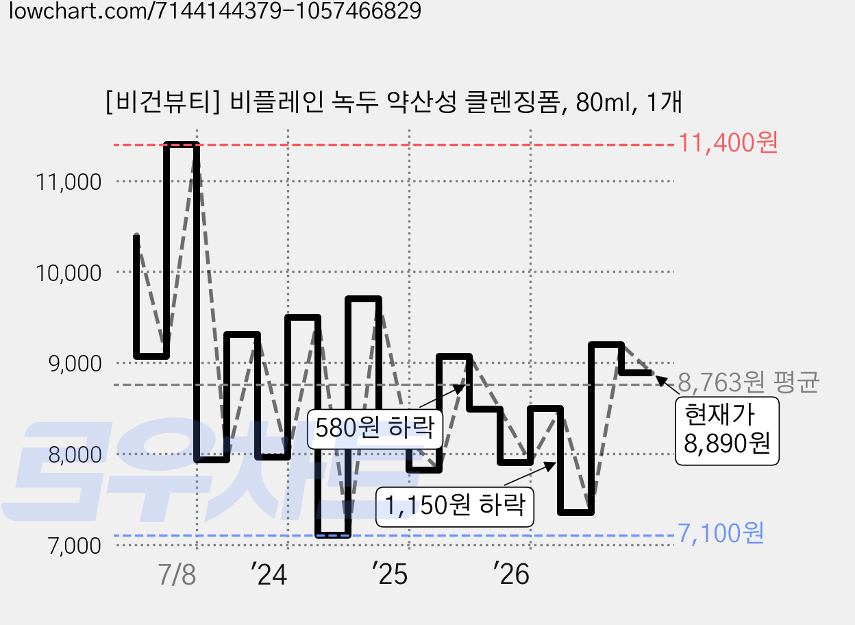 [비건뷰티] 비플레인 녹두 약산성 클렌징폼, 80ml, 1개 가격 변동 차트, 현재가 8,890원, 관측 최저가 7,100원