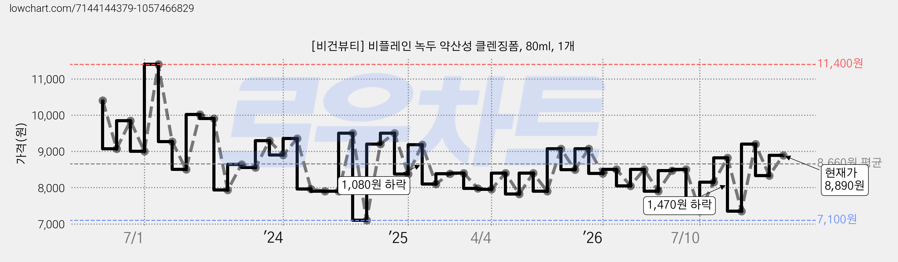 [비건뷰티] 비플레인 녹두 약산성 클렌징폼, 80ml, 1개 가격 변동 차트, 현재가 8,890원, 관측 최저가 7,100원