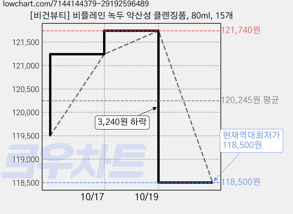 [비건뷰티] 비플레인 녹두 약산성 클렌징폼, 80ml, 15개 가격 변동 차트, 현재가 118,500원, 역대최저가