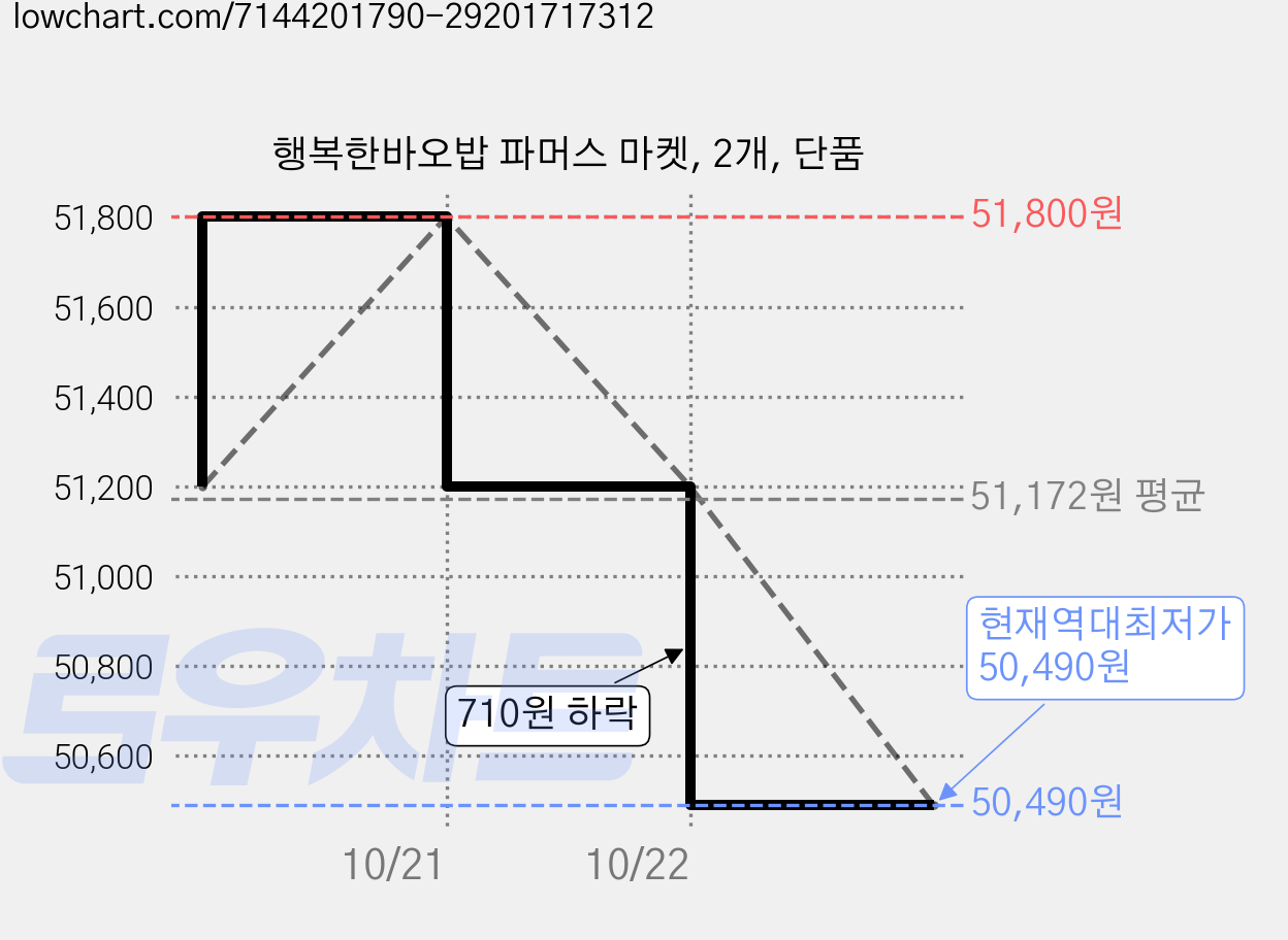 행복한바오밥 파머스 마켓, 2개, 단품 가격 변동 차트, 현재가 50,490원, 역대최저가
