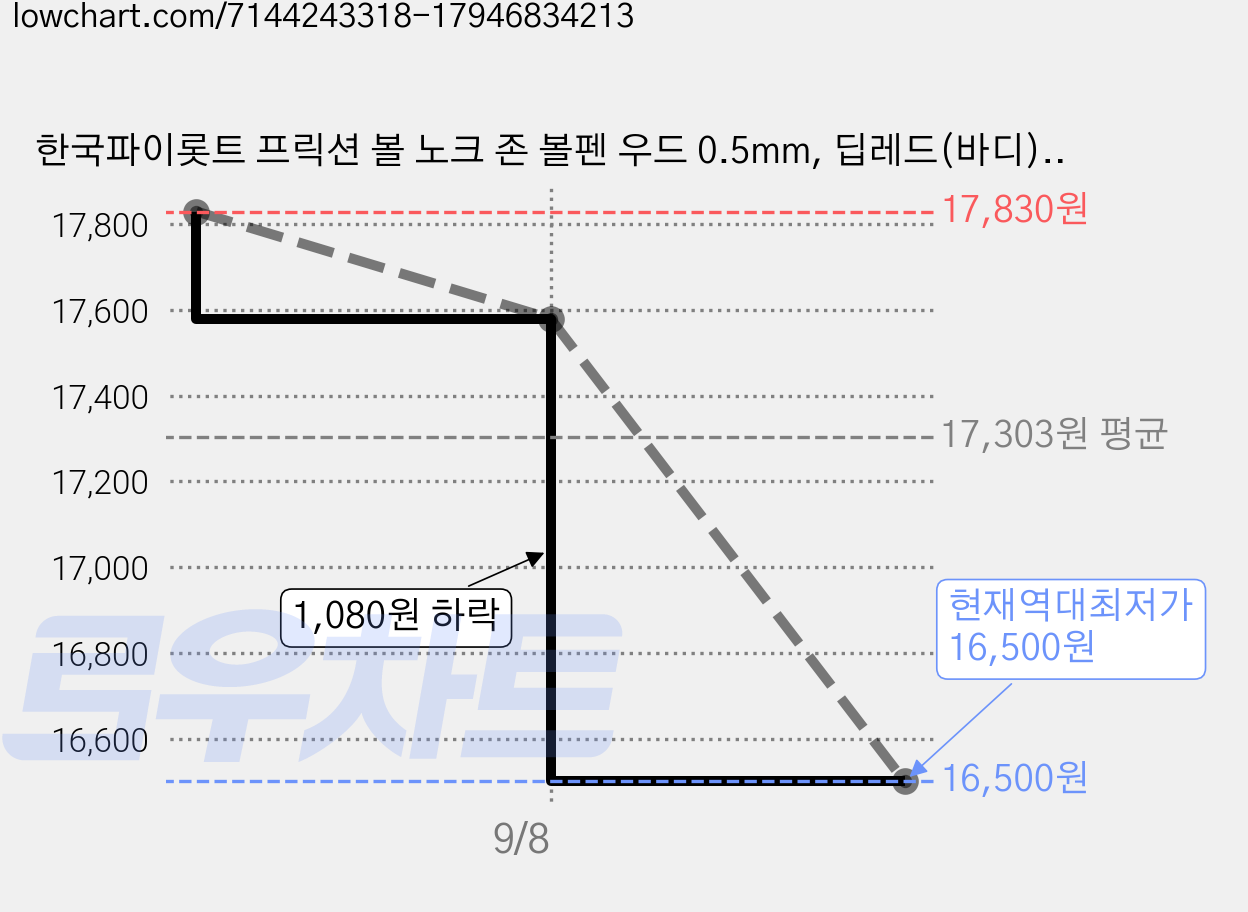 한국파이롯트 프릭션 볼 노크 존 볼펜 우드 0.5mm, 딥레드(바디), 블랙(잉크), 1개 가격 변동 차트, 현재가 16,500원, 역대최저가