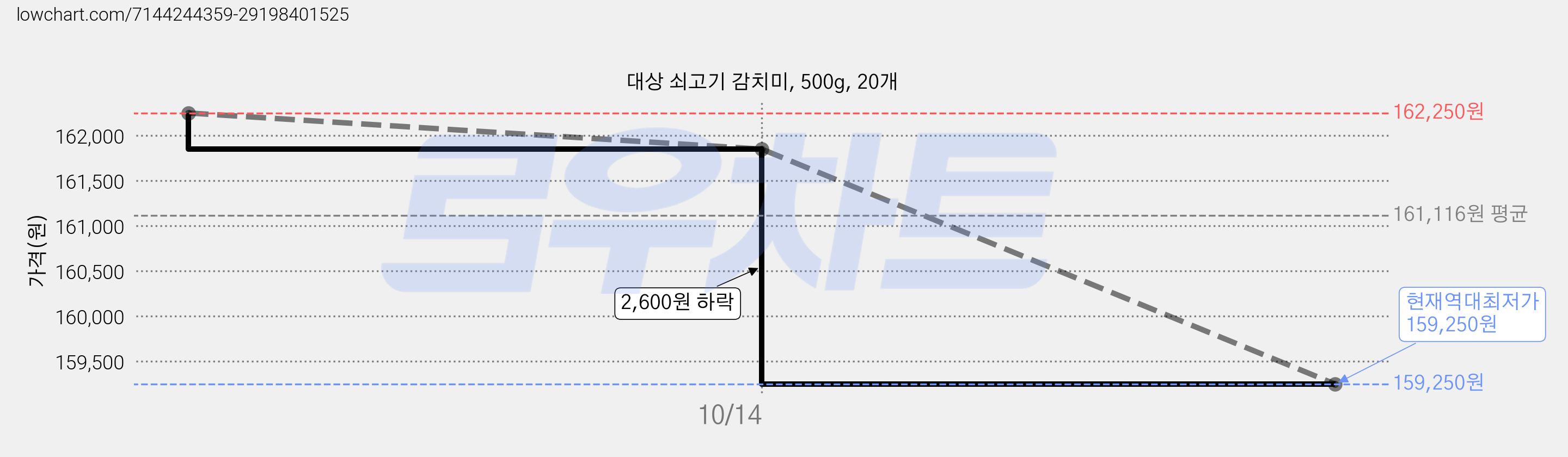 대상 쇠고기 감치미, 500g, 20개 가격 변동 차트, 현재가 159,250원, 역대최저가