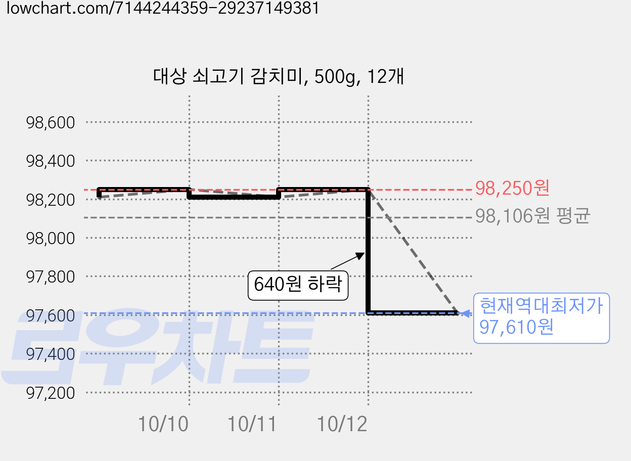 대상 쇠고기 감치미, 500g, 12개 가격 변동 차트, 현재가 97,610원, 역대최저가