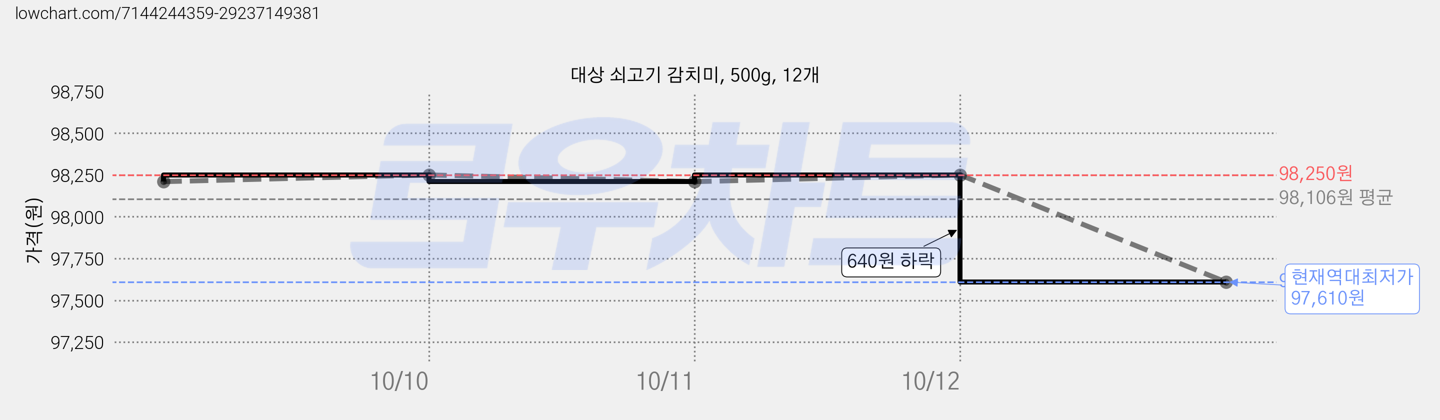 대상 쇠고기 감치미, 500g, 12개 가격 변동 차트, 현재가 97,610원, 역대최저가