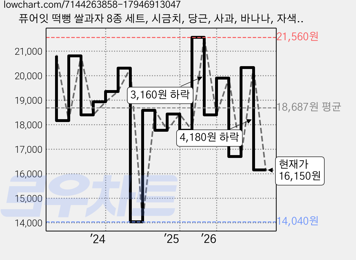 퓨어잇 떡뻥 쌀과자 8종 세트, 시금치, 당근, 사과, 바나나, 자색고구마, 양파, 양배추, 백미, 30g, 1세트 가격 변동 차트, 현재가 16,150원, 관측 최저가 13,700원