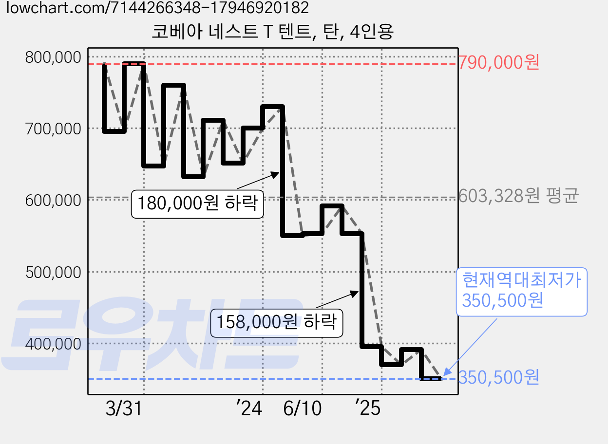 코베아 네스트 T 텐트, 탄, 4인용 가격 변동 차트, 현재가 350,500원, 역대최저가
