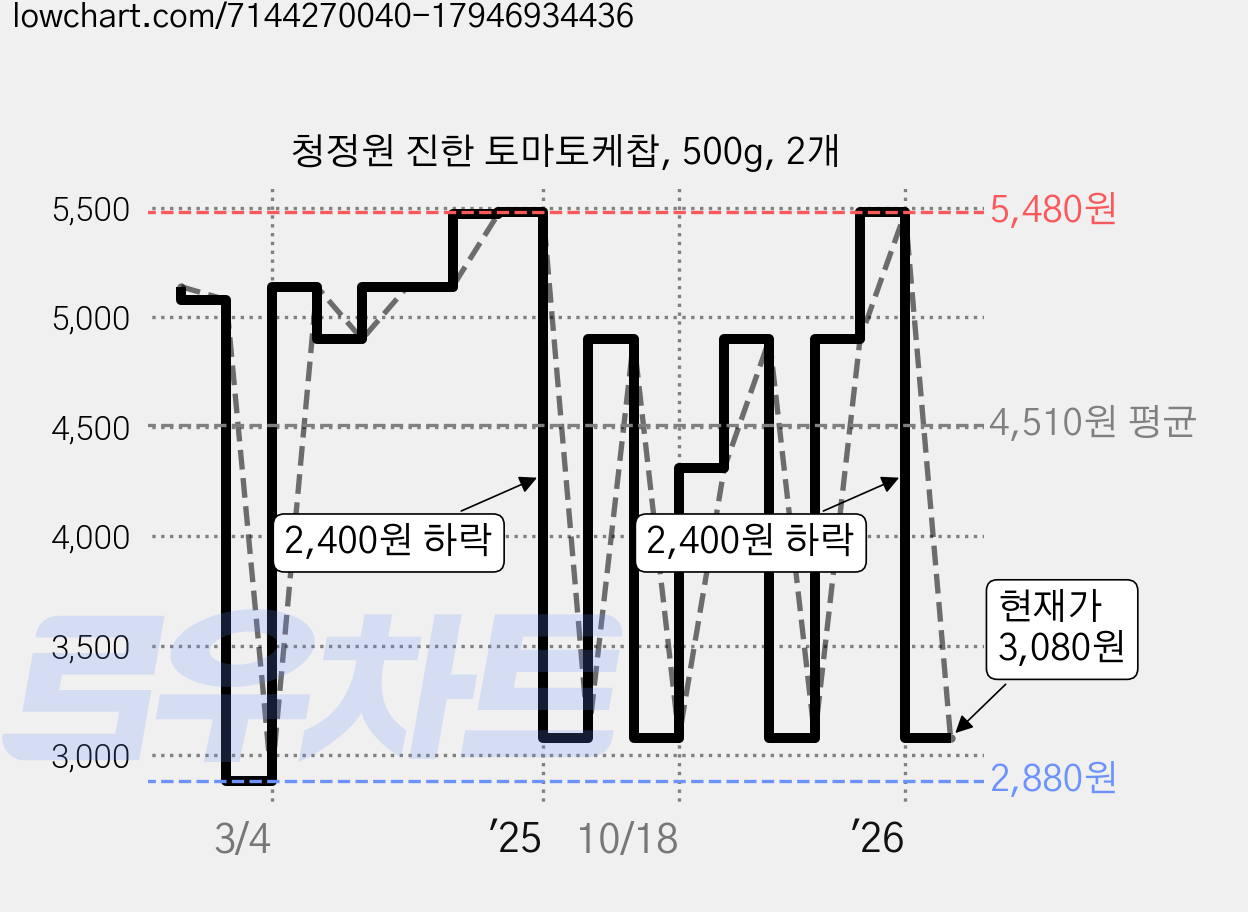 청정원 진한 토마토케찹, 500g, 2개 가격 변동 차트, 현재가 3,080원, 관측 최저가 2,880원