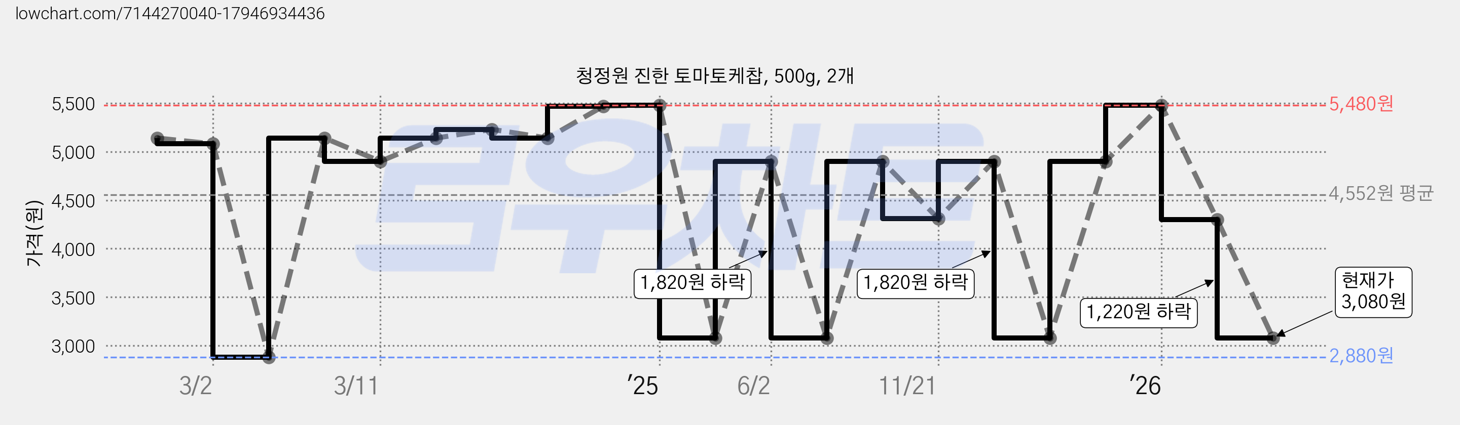 청정원 진한 토마토케찹, 500g, 2개 가격 변동 차트, 현재가 3,080원, 관측 최저가 2,880원