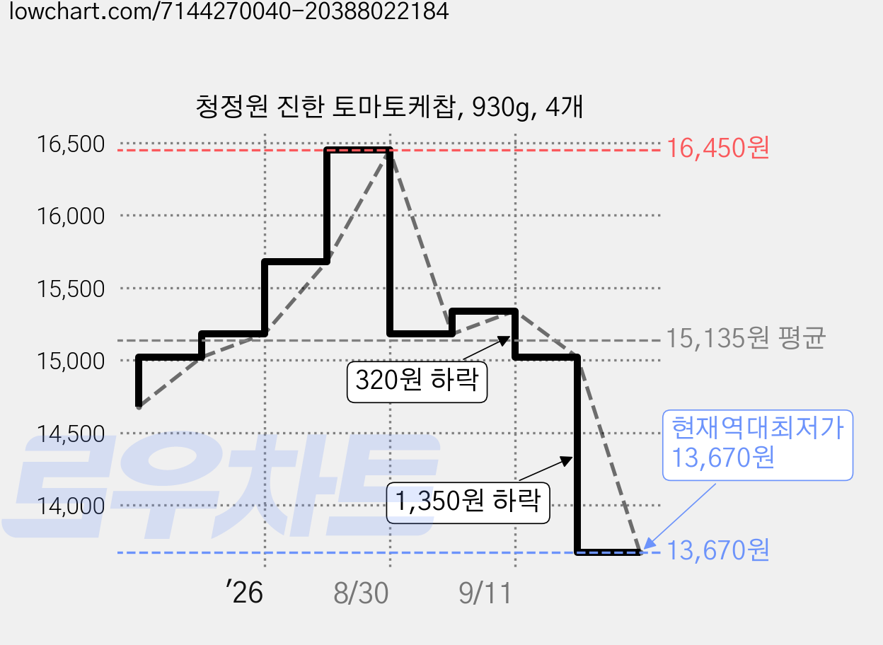 청정원 진한 토마토케찹, 930g, 4개 가격 변동 차트, 현재가 13,670원, 역대최저가