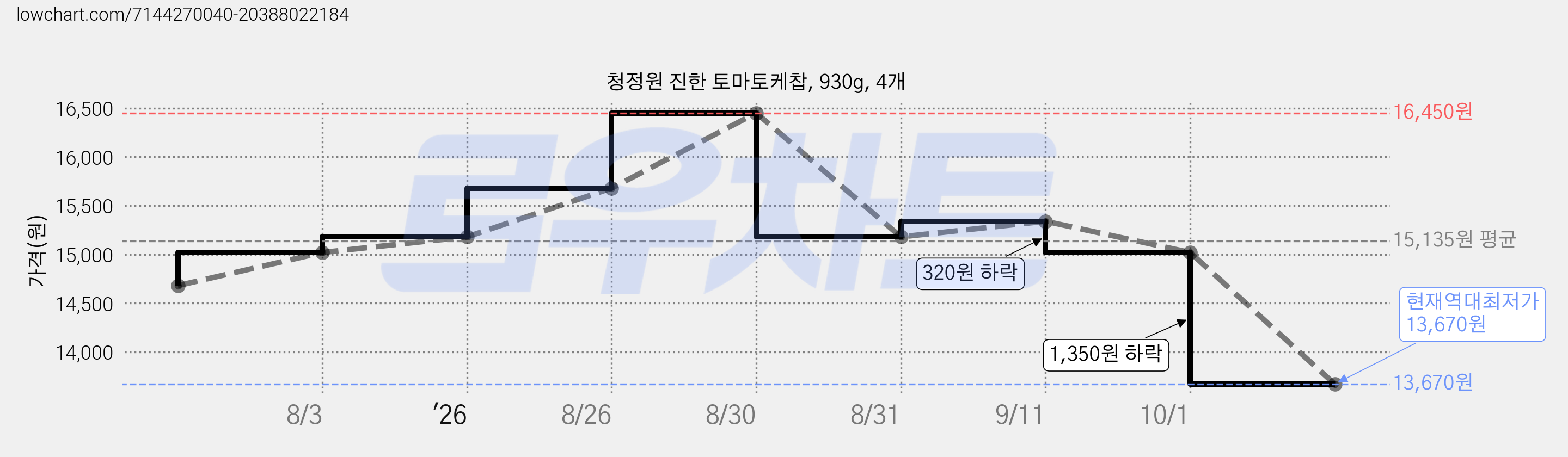 청정원 진한 토마토케찹, 930g, 4개 가격 변동 차트, 현재가 13,670원, 역대최저가