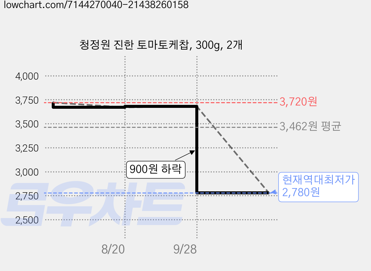 청정원 진한 토마토케찹, 300g, 2개 가격 변동 차트, 현재가 2,780원, 역대최저가