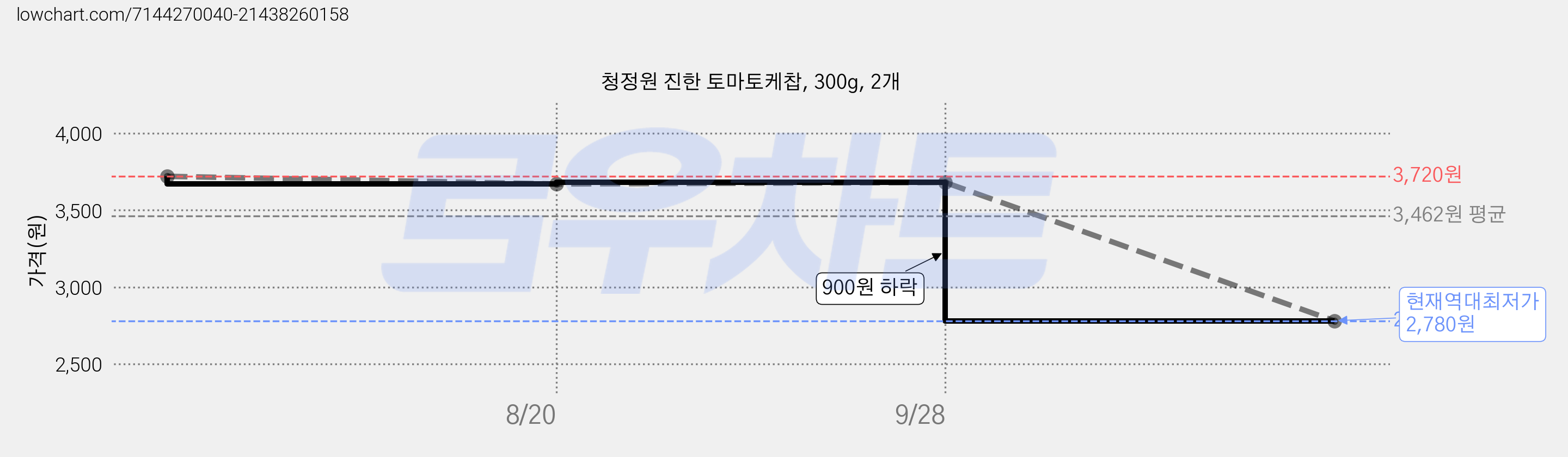 청정원 진한 토마토케찹, 300g, 2개 가격 변동 차트, 현재가 2,780원, 역대최저가