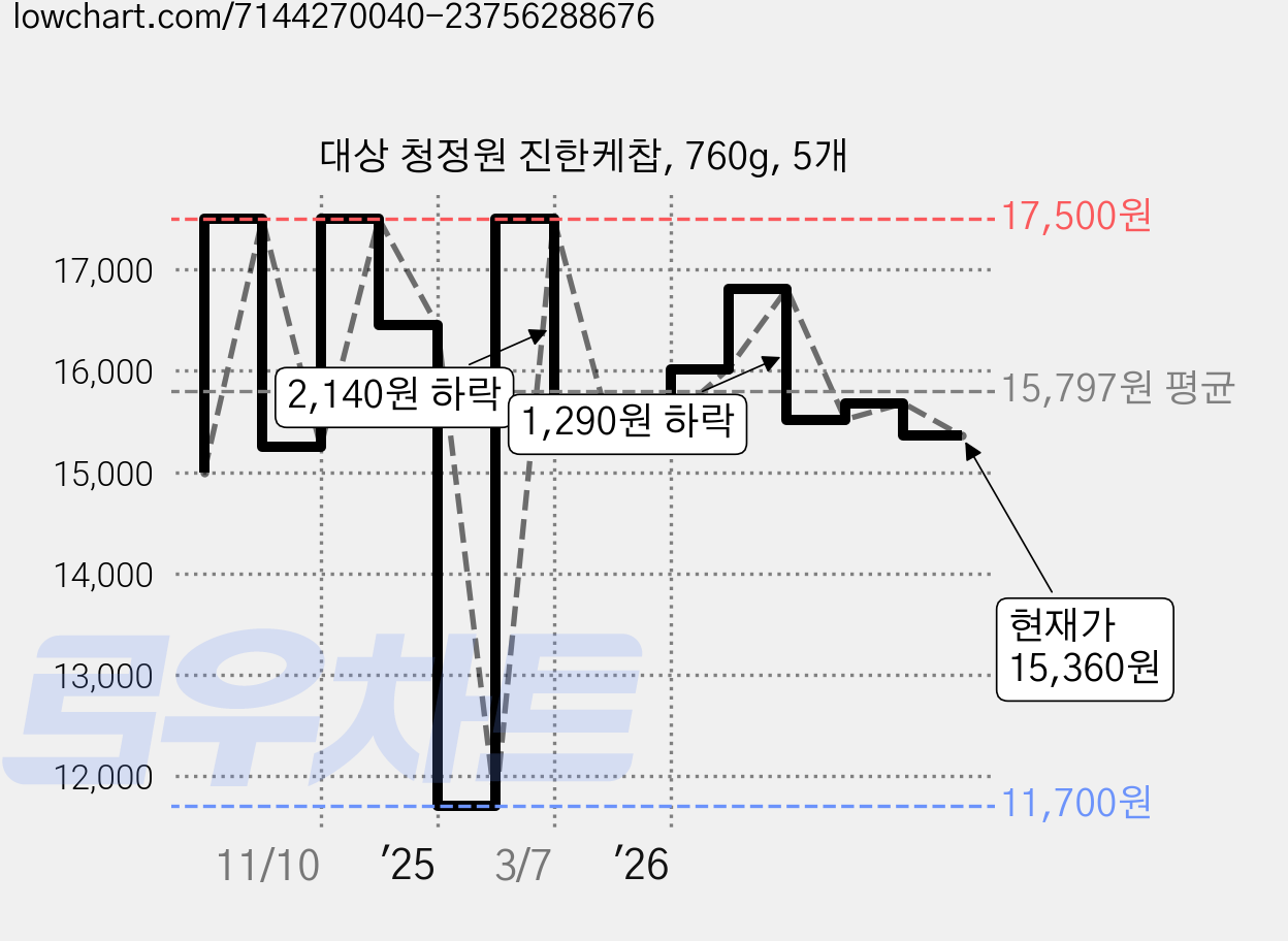 대상 청정원 진한케찹, 760g, 5개 가격 변동 차트, 현재가 15,360원, 관측 최저가 11,700원