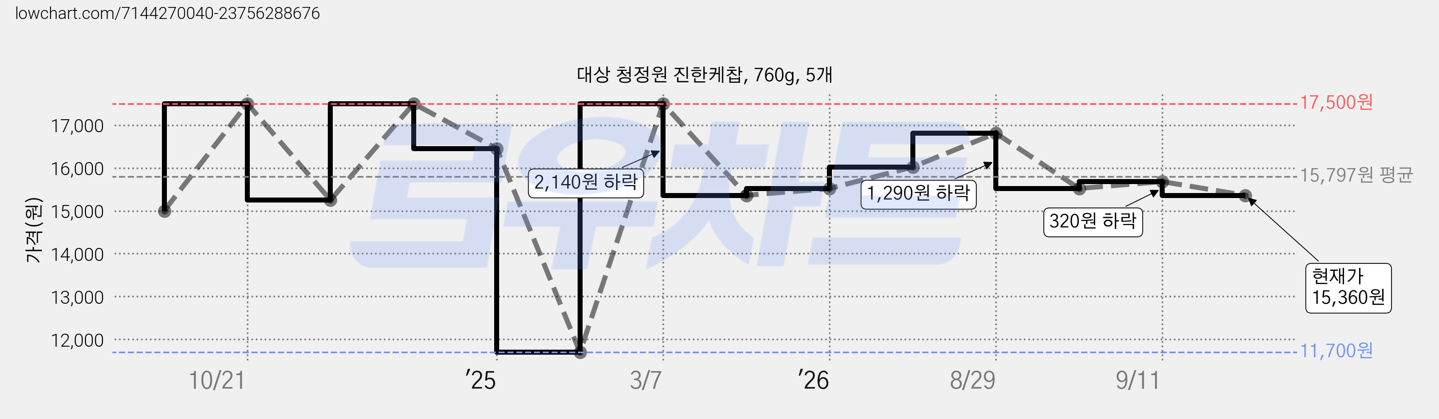 대상 청정원 진한케찹, 760g, 5개 가격 변동 차트, 현재가 15,360원, 관측 최저가 11,700원