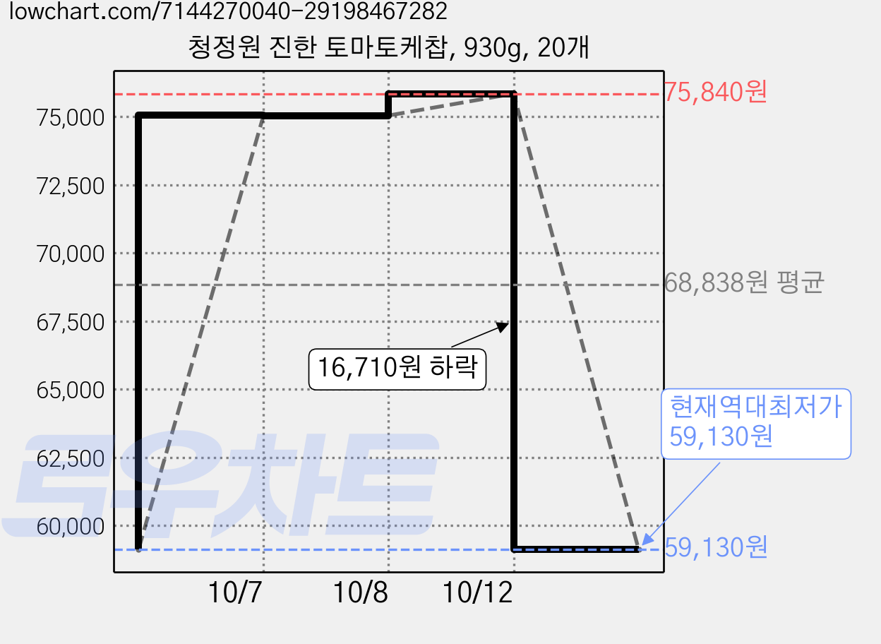 청정원 진한 토마토케찹, 930g, 20개 가격 변동 차트, 현재가 59,130원, 역대최저가