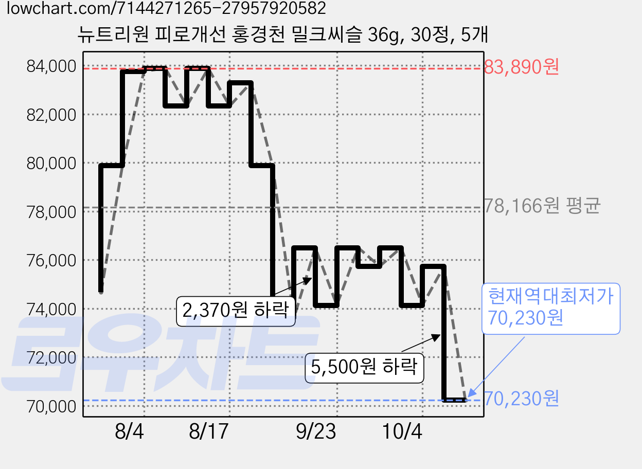뉴트리원 피로개선 홍경천 밀크씨슬 36g, 30정, 5개 가격 변동 차트, 현재가 70,230원, 역대최저가