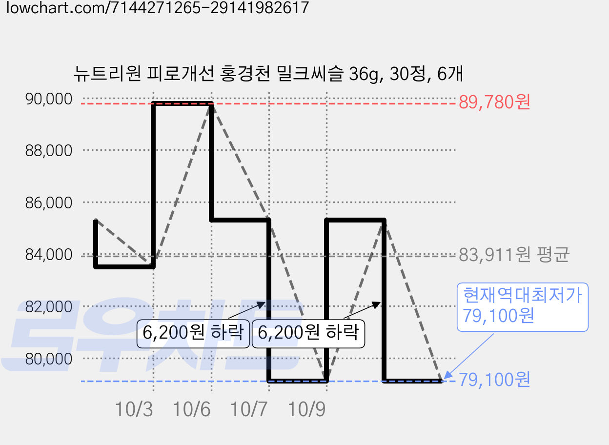 뉴트리원 피로개선 홍경천 밀크씨슬 36g, 30정, 6개 가격 변동 차트, 현재가 79,100원, 역대최저가